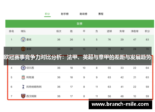 欧冠赛事竞争力对比分析:法甲、英超与意甲的差距与发展趋势 欧冠赛事竞争力对比分析:法甲、英超与意甲的差距与发展趋势